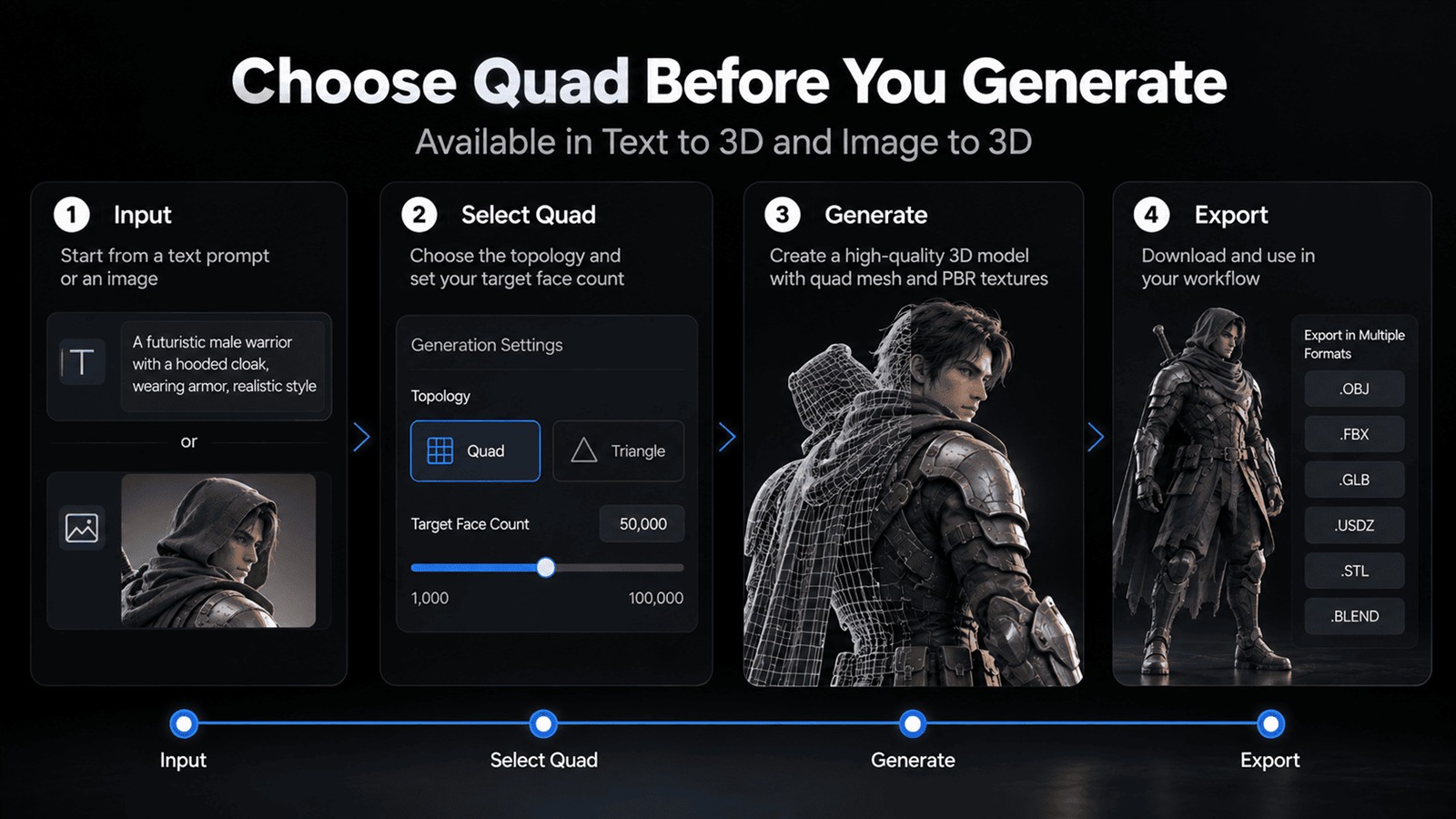 Neural4D workflow from text or image input through Quad selection, generation, and six download formats