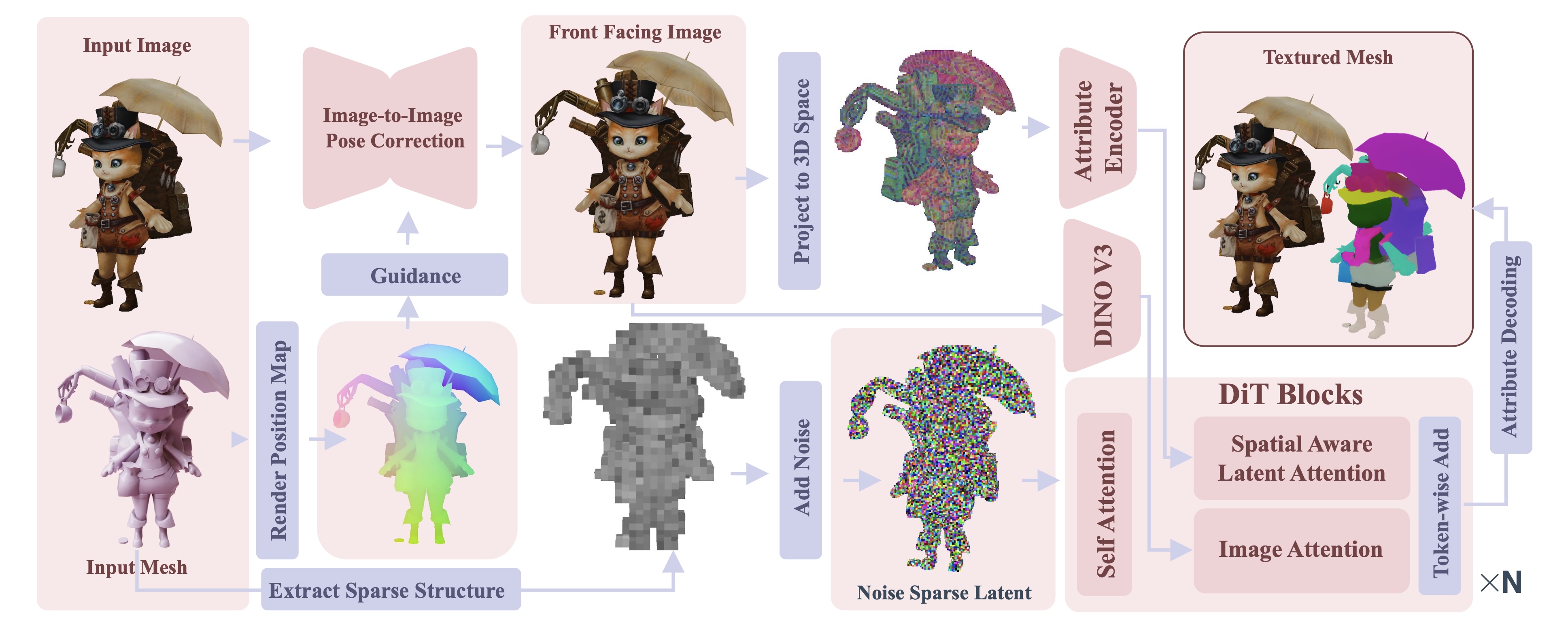TEXTRIX Diffusion Transformer