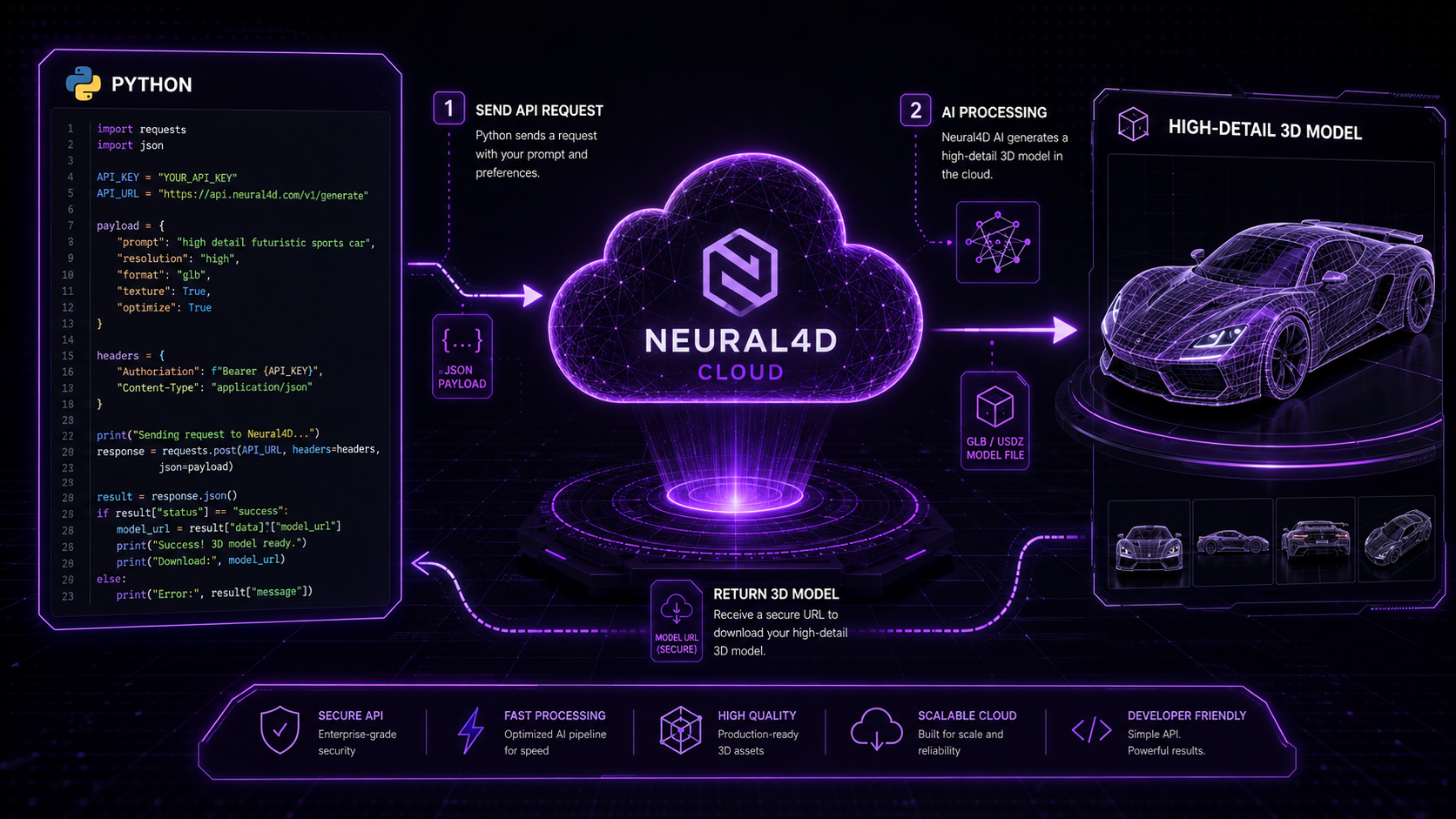 Neural4D API Integration Workflow Diagram showing requests flow from Python client code to cloud Direct3D-S2 engine and returning watertight 3D models