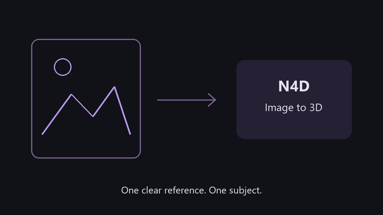 Reference image to N4D workflow illustration